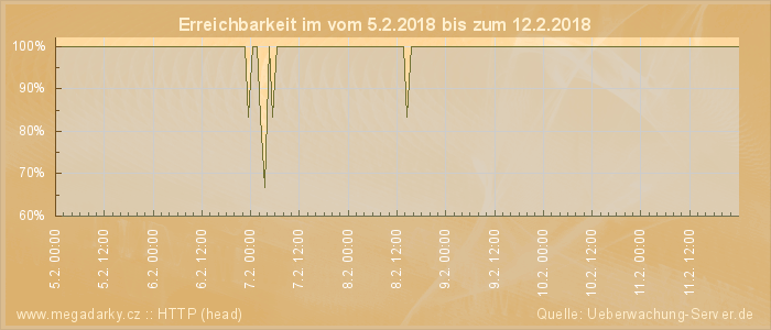 Grafik der Erreichbarkeit