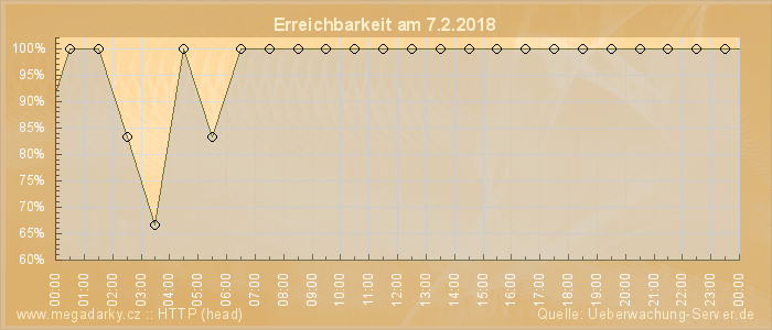 Grafik der Erreichbarkeit