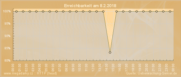 Grafik der Erreichbarkeit