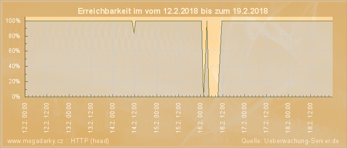 Grafik der Erreichbarkeit