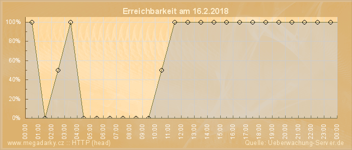 Grafik der Erreichbarkeit