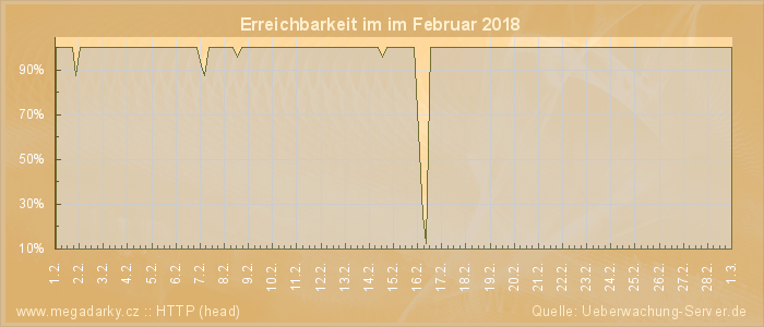 Grafik der Erreichbarkeit