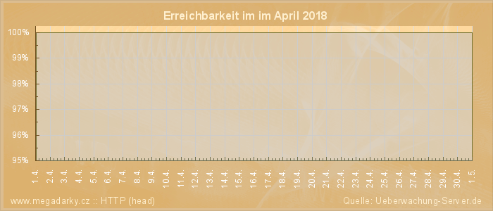 Grafik der Erreichbarkeit