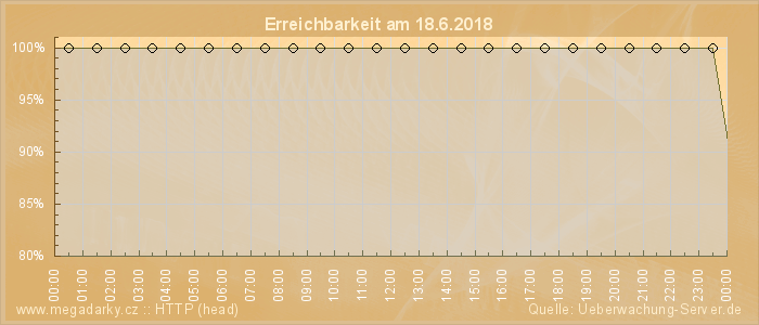 Grafik der Erreichbarkeit