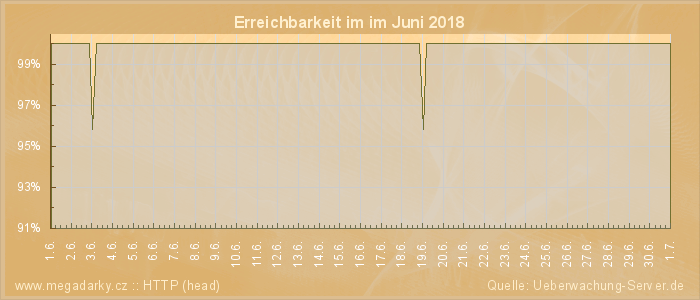 Grafik der Erreichbarkeit