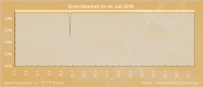 Grafik der Erreichbarkeit