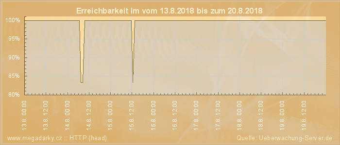 Grafik der Erreichbarkeit