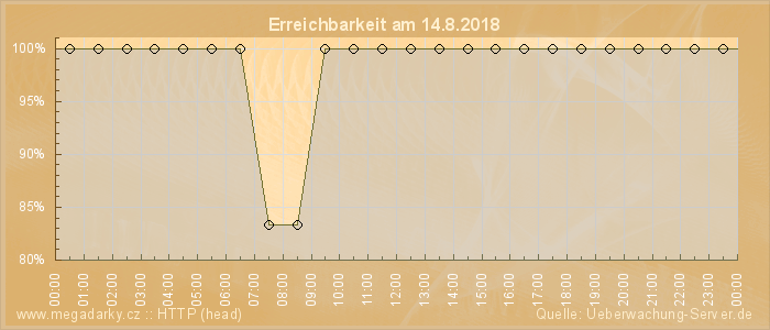 Grafik der Erreichbarkeit