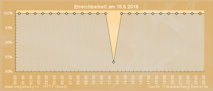 Grafik der Erreichbarkeit