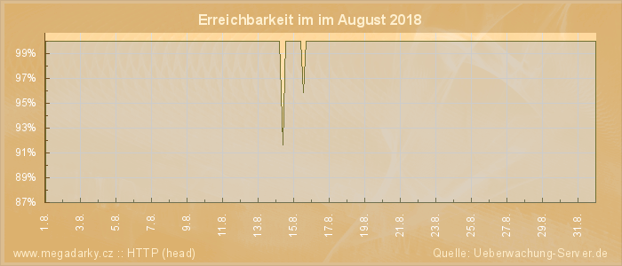 Grafik der Erreichbarkeit