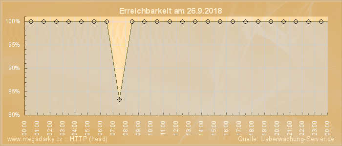 Grafik der Erreichbarkeit