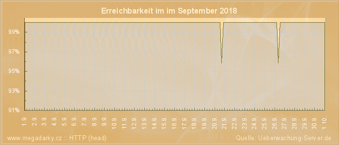 Grafik der Erreichbarkeit