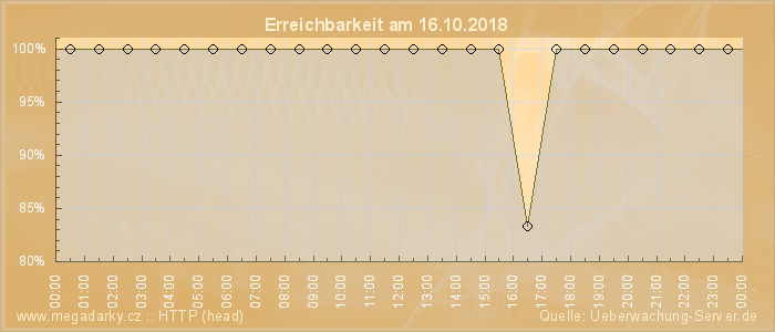 Grafik der Erreichbarkeit