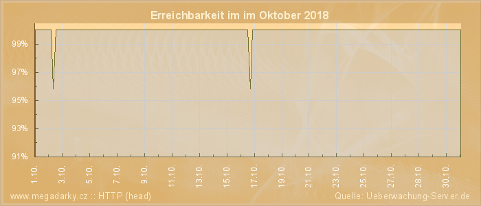 Grafik der Erreichbarkeit