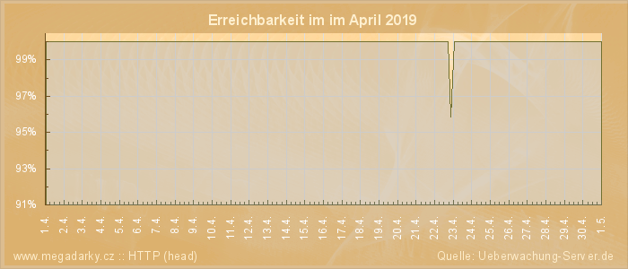 Grafik der Erreichbarkeit