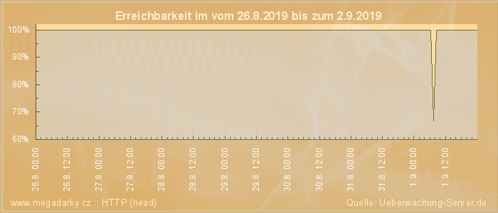 Grafik der Erreichbarkeit