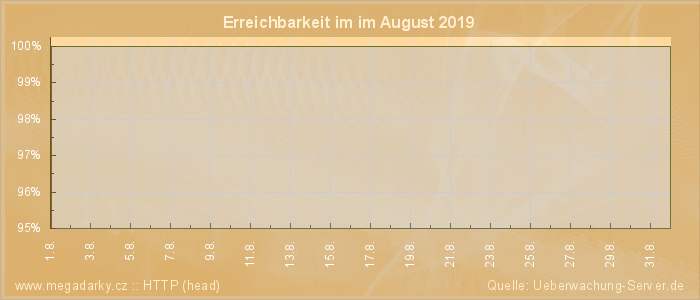 Grafik der Erreichbarkeit