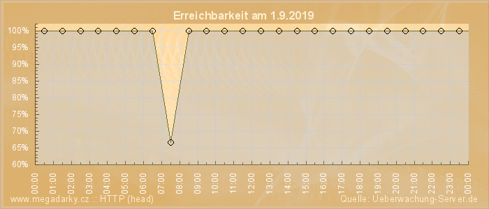 Grafik der Erreichbarkeit