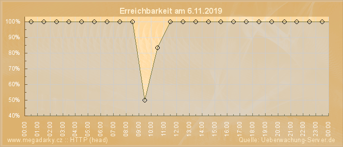 Grafik der Erreichbarkeit