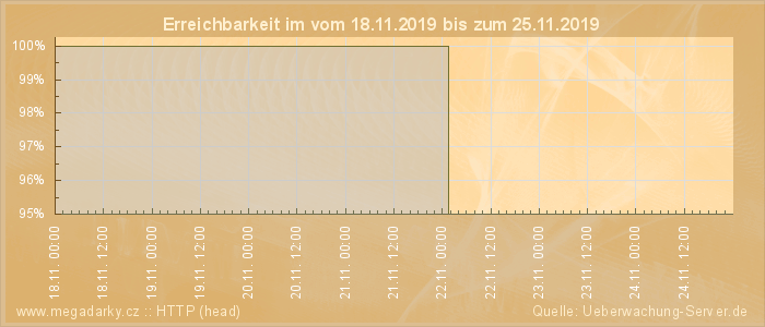 Grafik der Erreichbarkeit