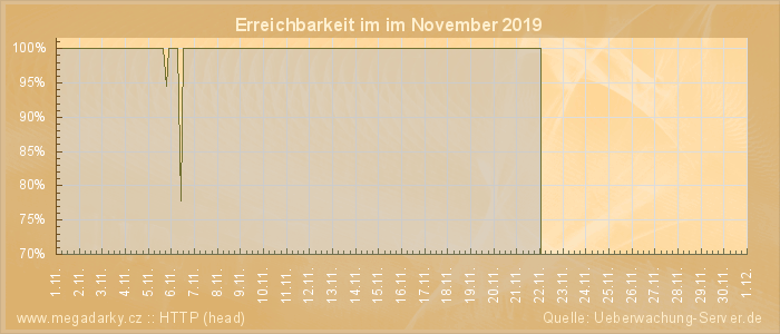 Grafik der Erreichbarkeit