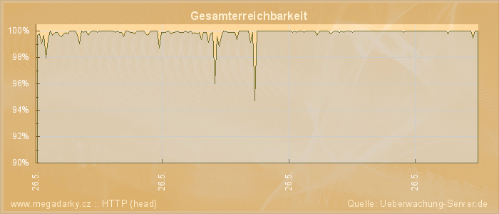 Grafik der Erreichbarkeit