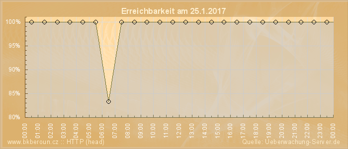 Grafik der Erreichbarkeit