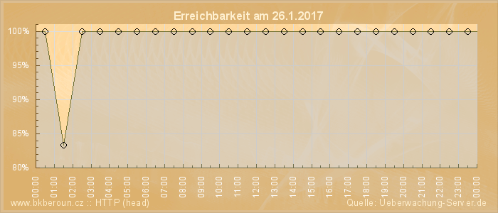 Grafik der Erreichbarkeit