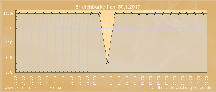 Grafik der Erreichbarkeit