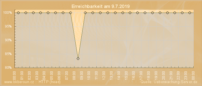 Grafik der Erreichbarkeit