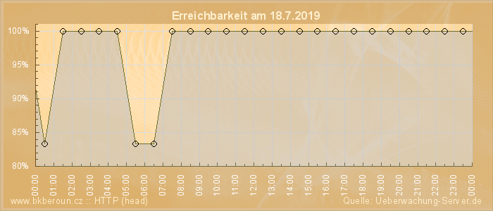 Grafik der Erreichbarkeit