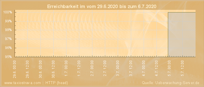 Grafik der Erreichbarkeit