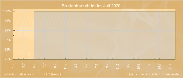 Grafik der Erreichbarkeit