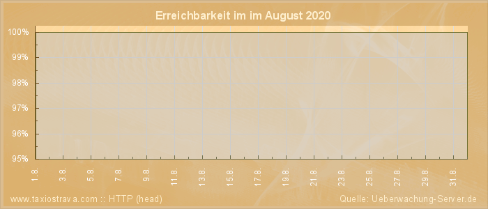 Grafik der Erreichbarkeit