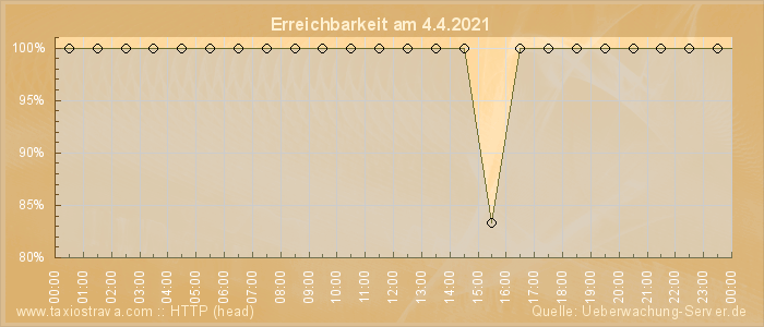 Grafik der Erreichbarkeit