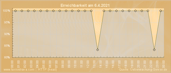 Grafik der Erreichbarkeit