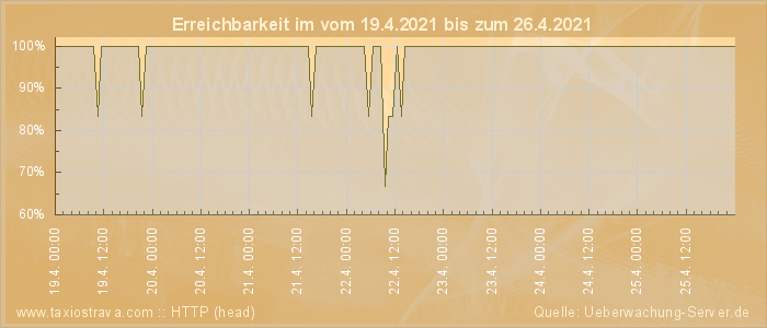 Grafik der Erreichbarkeit