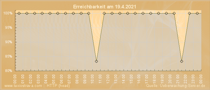 Grafik der Erreichbarkeit