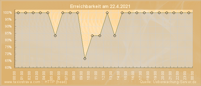 Grafik der Erreichbarkeit