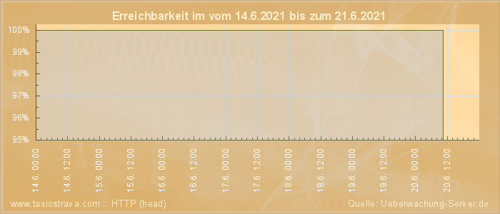 Grafik der Erreichbarkeit