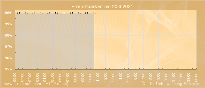 Grafik der Erreichbarkeit