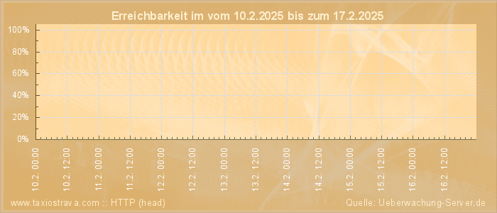 Grafik der Erreichbarkeit