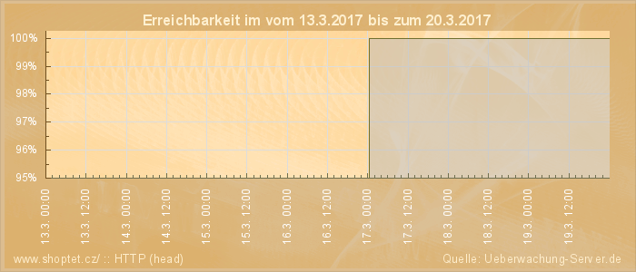 Grafik der Erreichbarkeit