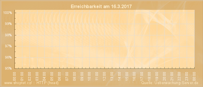 Grafik der Erreichbarkeit