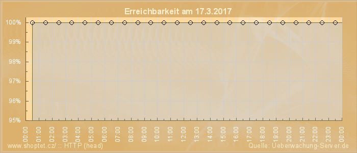 Grafik der Erreichbarkeit