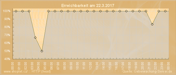 Grafik der Erreichbarkeit