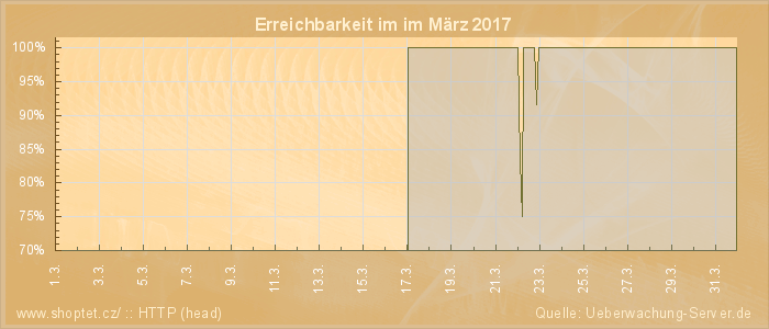 Grafik der Erreichbarkeit