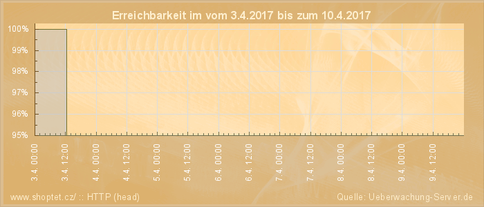 Grafik der Erreichbarkeit