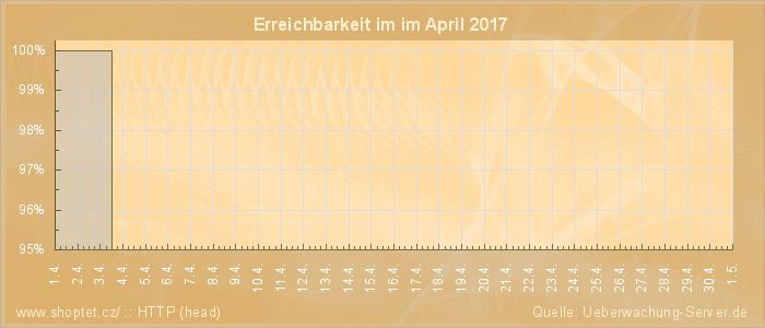 Grafik der Erreichbarkeit