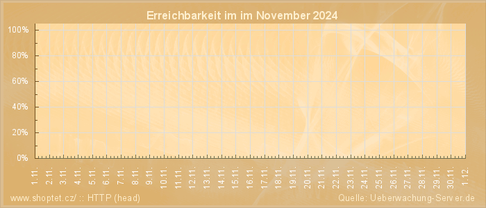 Grafik der Erreichbarkeit